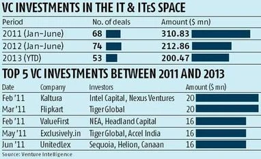 Deal volumes in IT/ITeS fall as VCs prefer stronger players