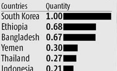 Food Corp secures good price for wheat exports