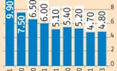 Gas price hike will spur investments