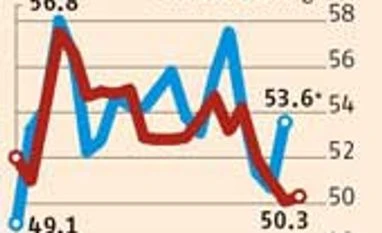 Manufacturing PMI rises marginally to 50.3 in June
