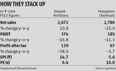 Deepak Fertilisers in a sweet spot