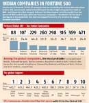 Indian companies in Fortune 500