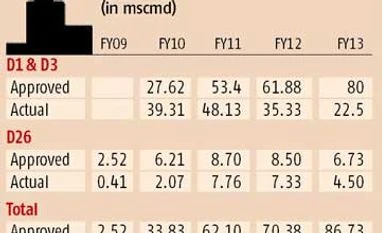 Backlog at old price will mean 7-year itch for RIL