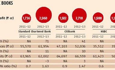 StanC is most profitable foreign bank in India