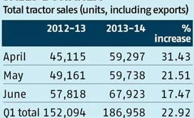 Robust first-quarter tractor sales bail out component suppliers