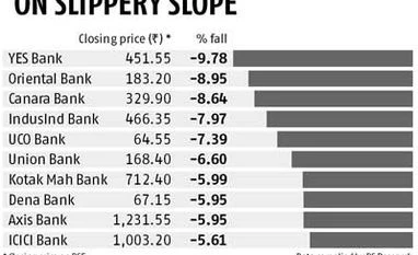 RBI impact: Bank Nifty tanks 5%
