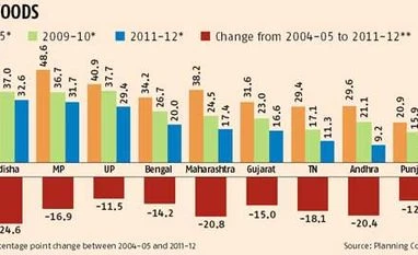 Planning Commission estimates show sharp fall in poverty rate