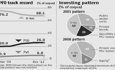 EPFO 'no' to equity gets finance ministry nod