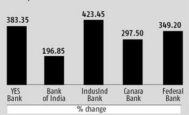 Bank stocks crash on RBI move