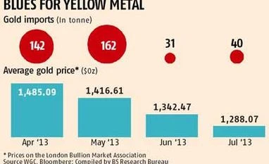 July gold import estimate lower at 40 tonnes