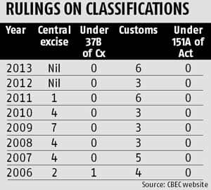 Taxpayers' right to get a firm ruling on classification