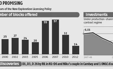 After 15 years, only six Nelp blocks have started production