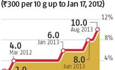 CAD Jitters: Customs duty on gold, platinum and silver raised to 10%