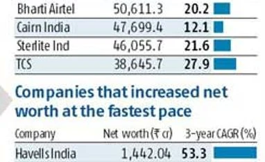 RBI diktat to be no sweat for India Inc's big boys