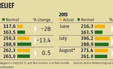 Vidarbha, West MP get highest rain