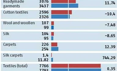 Textile exports seen rising