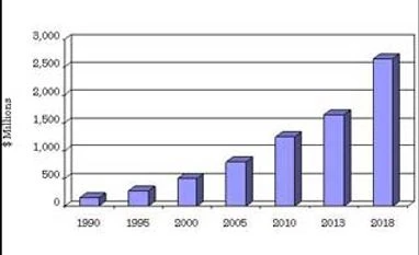 Asia-Pacific membrane filtration market to reach $ 927 million