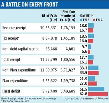 Fiscal deficit touches 63% of BE in 4 months