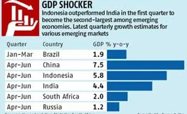 Services sector growth slows to 6.17%, dashing hopes of policymakers