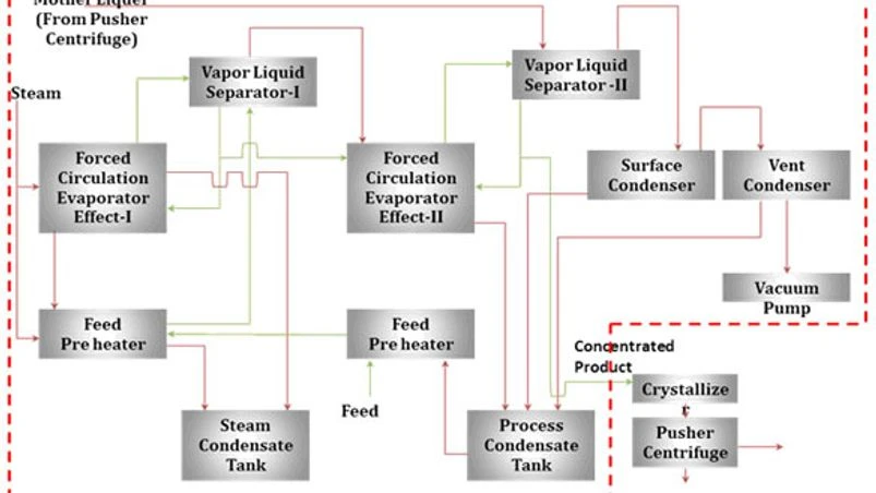Praj Industries offers green solution for effluent treatment woes in Tirupur Praj Industries offers green solution for effluent treatment woes in Tirupur