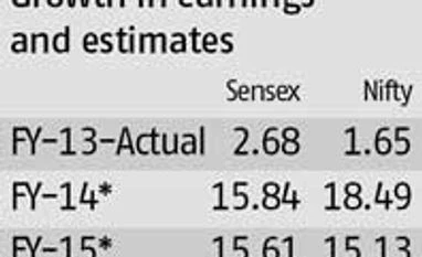 Market confronts reality, trims earnings estimates