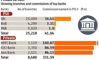 Top PSU banks earn a 10th of what private ones do on MF sales