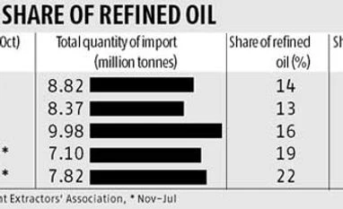 Vegetable oil refineries seek protection from rising imports
