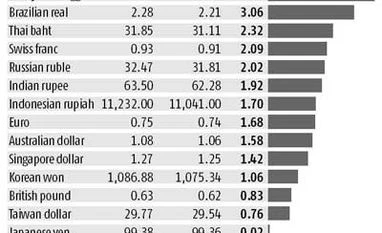 Dollar falls to lowest level since February