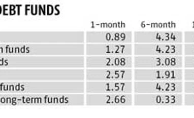 Policy boost for short-term debt funds