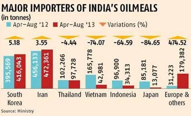 Indian oilmeal exporters concerned about Iran