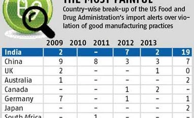 In quality crackdown, US drug regulator finds Indian companies critically ill
