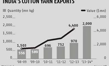 Cotton yarn export boom likely after Chinese policy shift