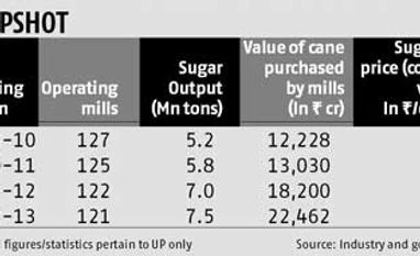 Farmers' body slams UP sugar industry for 'arm twisting' govt