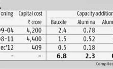 Nalco simmers down its smelter as LME prices stay low