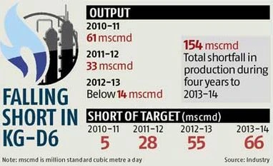 RIL's wait for higher gas price to get longer