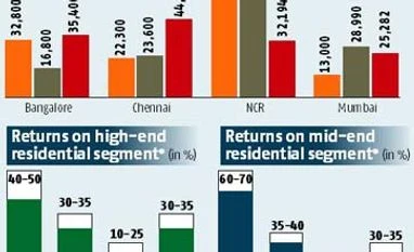 South realty market marches ahead of NCR
