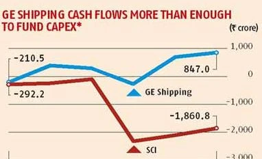Timing the tide right, GE Shipping sails past SCI