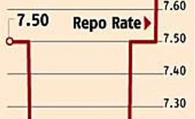 With 25-bp repo hike, RBI ends back-door tightening