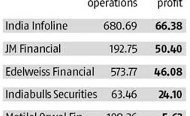 Broking business looks down even as Sensex scales new peak