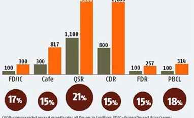 Local PEs to bet on global quick service restaurants' India entry