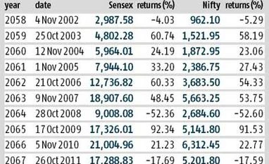 Big bang missing in Muhurat trading
