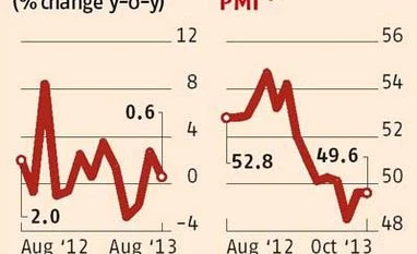 Oct manufacturing PMI signals gloom