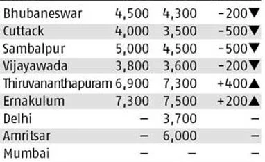 Day after MEP rise, onion prices show mixed trend