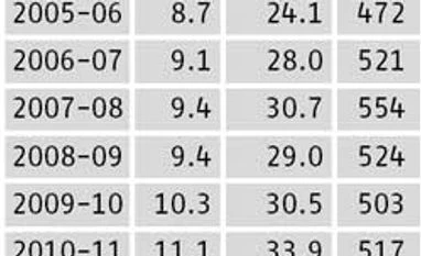 Cotton yarn exports slow, inventory levels rise