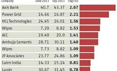 FII holding in Nifty companies at record