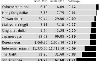 Rupee leads losses in Asian currencies