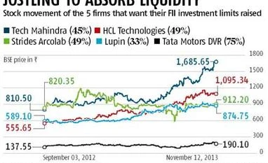 D-St favourites queue up at RBI for higher FII investment limit