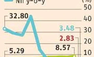 SBI likely to report 24% fall in Q2 net on bad loans, MTM losses