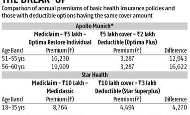Options to keep your health insurance premiums low