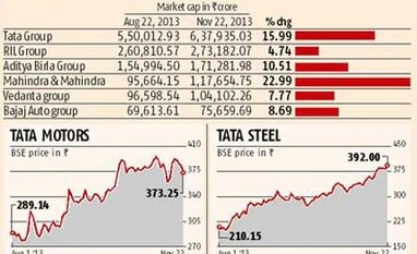Investors bet big on Tata shares